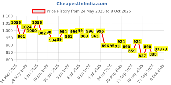 flipkart.com PAPLAJ ENTERPRISES Mobile Cooler For Gaming Gaming Cooler With Digital Display, 1 Fan Cooling Pad Price History Graph from 24 May 2025 to 7 Oct 2025
