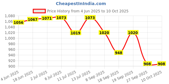 flipkart.com PAPLAJ ENTERPRISES Mobile Cooler For Gaming Gaming Cooler With Digital Display 1 Fan Cooling Pad Price History Graph from 4 Jun 2025 to 10 Oct 2025
