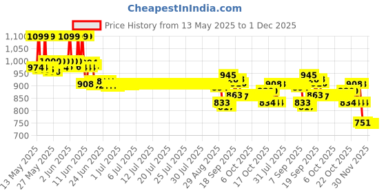 flipkart.com PAPLAJ ENTERPRISES Mobile Cooler, Semiconductor Technology Phone Cooler for iPhone 12/13/14/15/16 1 Fan Cooling Pad Price History Graph from 13 May 2025 to 30 Nov 2025