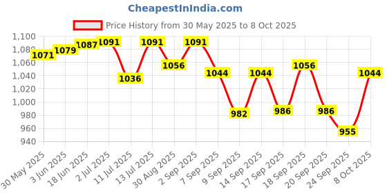 flipkart.com PAPLAJ ENTERPRISES Mobile Cooler with Semiconductor Technology Gaming Phone Cooler, instant Cooling 1 Fan Cooling Pad Price History Graph from 30 May 2025 to 8 Oct 2025