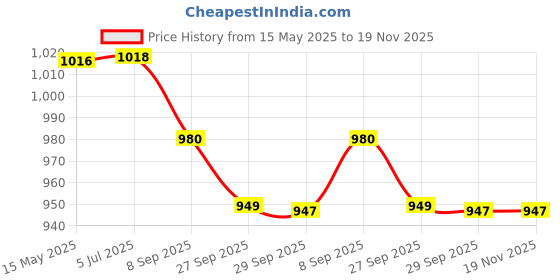 flipkart.com PAPLAJ ENTERPRISES Mobile Cooling Fan for Gaming, iPad Cooler for GamingGaming Accessory Kit Price History Graph from 15 May 2025 to 19 Nov 2025