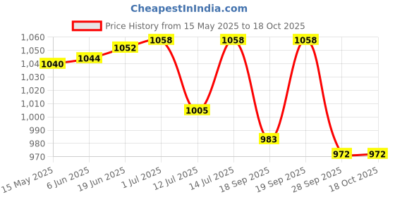 flipkart.com PAPLAJ ENTERPRISES Mobile Gaming Cooling Radiator Fan for Mobile Gaming, Long Filming Sessions 1 Fan Cooling Pad Price History Graph from 15 May 2025 to 18 Oct 2025