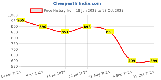 flipkart.com PAPLAJ ENTERPRISES Mobile Gaming Fan with RGB Quick Heat Dissipation 1 Fan Cooling Pad Price History Graph from 18 Jun 2025 to 18 Oct 2025