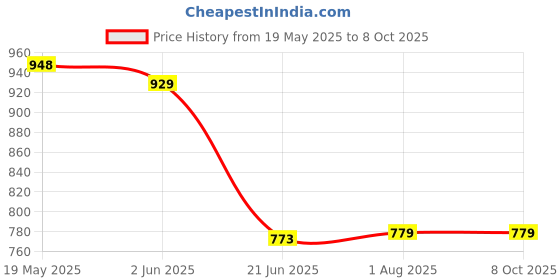 flipkart.com PAPLAJ ENTERPRISES Mobile Radiator Cooling Fan for Efficient Gaming/Streaming Compatible,Smarphone 1 Fan Cooling Pad Price History Graph from 19 May 2025 to 8 Oct 2025