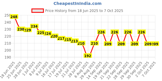 flipkart.com paplaj enterprises Pouch for Rain for Mobile Touch Sensitive Waterproof Mobile Pouch with Strap, Size upto 6.5" Mobiles paplaj enterprises Price History Graph from 18 Jun 2025 to 6 Oct 2025