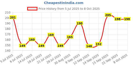 flipkart.com paplaj enterprises Pouch for Rain for Mobile Touch Sensitive Waterproof Mobile Pouch with Strap, Size upto 6.5" Mobiles paplaj enterprises Price History Graph from 5 Jul 2025 to 6 Oct 2025