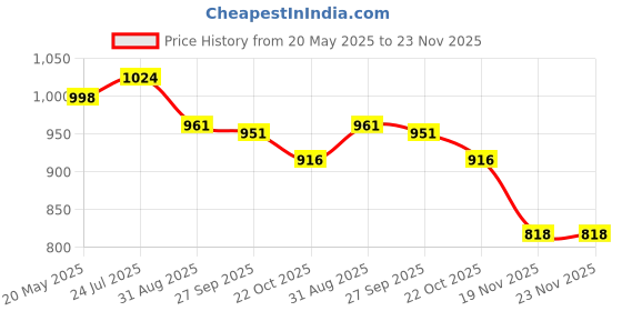 flipkart.com PAPLAJ ENTERPRISES Powerful Magnetic Cooling for Gamers, Works with iPhones and Android Phones 1 Fan Cooling Pad Price History Graph from 20 May 2025 to 23 Nov 2025
