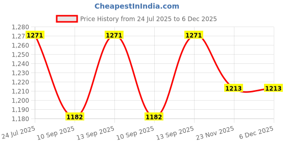 flipkart.com PAPLAJ ENTERPRISES Pro Mobile Phone Cooler|Semiconductor Technology|Instant Gaming Fan 1 Fan Cooling Pad Price History Graph from 24 Jul 2025 to 6 Dec 2025