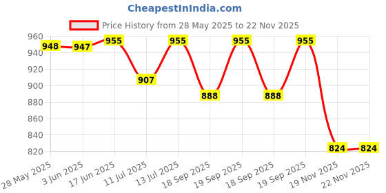 flipkart.com PAPLAJ ENTERPRISES RGB Gaming Cooler Fast Cooling Fan for Mobile Gaming 1 Fan Cooling Pad Price History Graph from 28 May 2025 to 22 Nov 2025