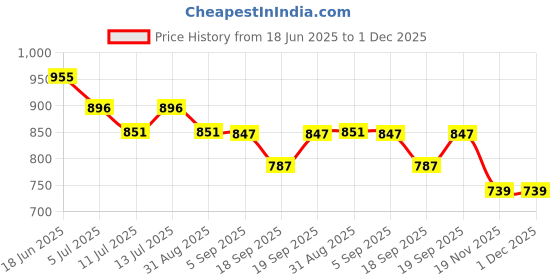 flipkart.com PAPLAJ ENTERPRISES RGB Gaming Phone Cooler Ultra-Fast Cooling Fan for Mobile Gaming 1 Fan Cooling Pad Price History Graph from 18 Jun 2025 to 30 Nov 2025