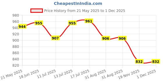 flipkart.com PAPLAJ ENTERPRISES RGB Gaming Phone Fan Silent, Fast Cooling for Gamers 1 Fan Cooling Pad Price History Graph from 21 May 2025 to 30 Nov 2025