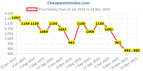 flipkart.com PAPLAJ ENTERPRISES Silent Mobile Gaming Fan – Compact, Lightweight, and High-Performance 1 Fan Cooling Pad Price History Graph from 22 Jun 2025 to 22 Nov 2025