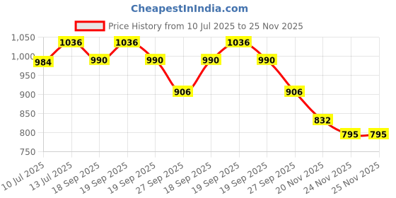 flipkart.com PAPLAJ ENTERPRISES SL-09 Gear Shift Mobile Radiator Cooling 1 Fan Cooling Pad 1 Fan Cooling Pad Price History Graph from 10 Jul 2025 to 24 Nov 2025