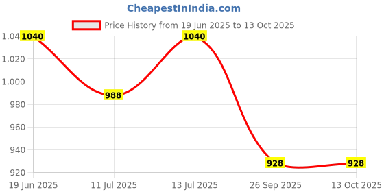 flipkart.com PAPLAJ ENTERPRISES SL-09 Gear Shift Mobile Radiator Cooling 1 Fan Cooling Pad Gaming Accessory Kit 1 Fan Cooling Pad Price History Graph from 19 Jun 2025 to 13 Oct 2025