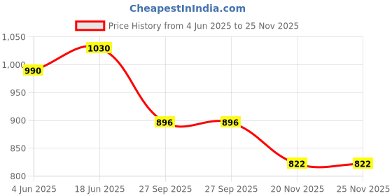 flipkart.com PAPLAJ ENTERPRISES SL-09-Gear Shift Mobile Radiator Cooling 1 Fan Cooling Pad Gaming Accessory Kit 1 Fan Cooling Pad Price History Graph from 4 Jun 2025 to 24 Nov 2025