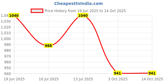 flipkart.com PAPLAJ ENTERPRISES SL-09 Mobile Phone Cooler for Gaming Perfect for Mobile Gaming 1 Fan Cooling Pad Price History Graph from 19 Jun 2025 to 14 Oct 2025