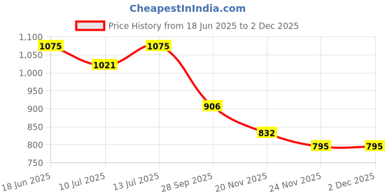 flipkart.com PAPLAJ ENTERPRISES Sl-09-Mobile Phone Cooler- Portable 2 Gear -Blue Backlight 1 Fan Cooling Pad Price History Graph from 18 Jun 2025 to 30 Nov 2025