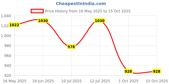 flipkart.com PAPLAJ ENTERPRISES SL09 Instant Cooling|Adjustable to all Smartphone Gaming Accessory Kit 1 Fan Cooling Pad Price History Graph from 16 May 2025 to 14 Oct 2025
