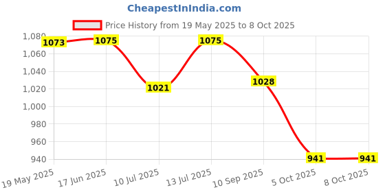 flipkart.com PAPLAJ ENTERPRISES SL09-Phone Cooling Fan with Refrigeration Chip and LED Temperature Display 1 Fan Cooling Pad Price History Graph from 19 May 2025 to 8 Oct 2025