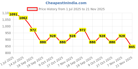 flipkart.com PAPLAJ ENTERPRISES SL10 Mobile Cooler Fan for Gaming for Game Long Filming Cooling Pad 1 Fan Cooling Pad Price History Graph from 1 Jul 2025 to 21 Nov 2025