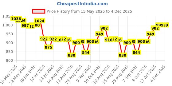 flipkart.com PAPLAJ ENTERPRISES SL39 Portable Semiconductor Radiator Mobile Heating Cooling 1 Fan Cooling Pad Price History Graph from 15 May 2025 to 4 Dec 2025