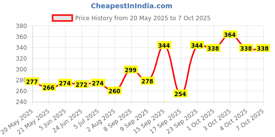 flipkart.com paplaj enterprises Smart Fingerprint Sensor Smoking Lighter with Indicator Light USB Rechargeable Electric Lighter Pocket Lighter paplaj enterprises Price History Graph from 20 May 2025 to 7 Oct 2025