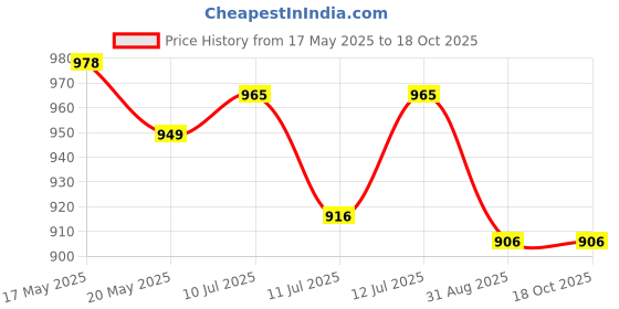 flipkart.com PAPLAJ ENTERPRISES TL16 Mobile Cooler with Heat Sink Plate and Universal Mount Clip 1 Fan Cooling Pad Price History Graph from 17 May 2025 to 18 Oct 2025