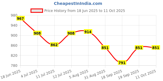 flipkart.com PAPLAJ ENTERPRISES Ultra-Fast Phone Cooler with RGB for Long Game Play 1 Fan Cooling Pad Price History Graph from 18 Jun 2025 to 11 Oct 2025