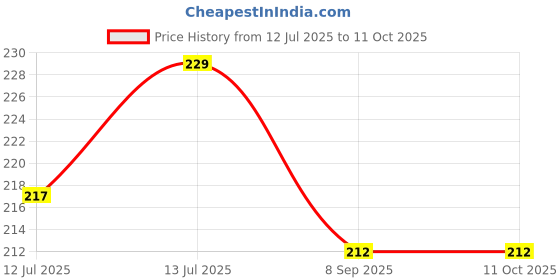 flipkart.com paplaj enterprises USB Working Disco Projector DJ Light for Bedroom and Party Single Disco Ball paplaj enterprises Price History Graph from 12 Jul 2025 to 10 Oct 2025