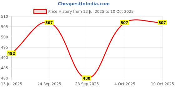 flipkart.com paplaj enterprises Wireless K9 Lavalier Collar Mic | Noise Cancel | Ideal for Vlogging Microphone paplaj enterprises Price History Graph from 13 Jul 2025 to 10 Oct 2025