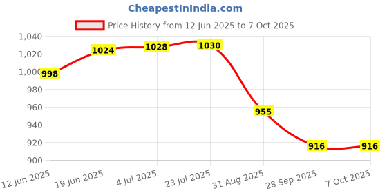 flipkart.com PAPLAJ ENTERPRISES X76 Pro Game Without Lag, Advanced Cooling Technology 1 Fan Cooling Pad Price History Graph from 12 Jun 2025 to 6 Oct 2025