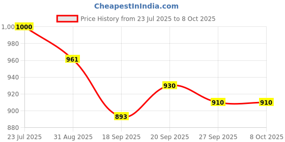 flipkart.com PAPLAJ ENTERPRISES X76 Pro Magnetic Mobile Cooler Advanced Chip for Instant Cooling 1 Fan Cooling Pad Price History Graph from 23 Jul 2025 to 8 Oct 2025