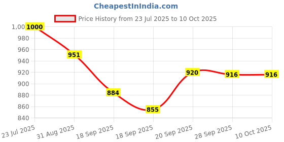 flipkart.com PAPLAJ ENTERPRISES X76 Pro Magnetic Mobile Fan Smart Cooling for Gamers 1 Fan Cooling Pad Price History Graph from 23 Jul 2025 to 10 Oct 2025