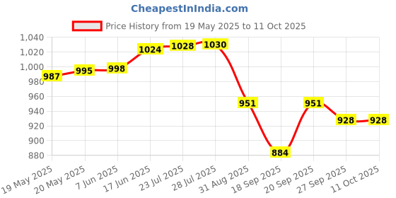 flipkart.com PAPLAJ ENTERPRISES X76Pro Magnetic Mobile Cooler-Advanced Chip for Instant Cooling,Ideal for Gaming 1 Fan Cooling Pad Price History Graph from 19 May 2025 to 11 Oct 2025