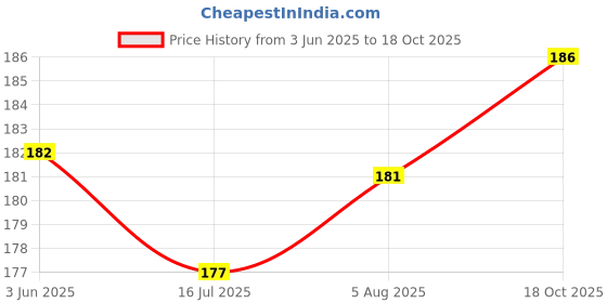 flipkart.com paplix unicorn cartoon multicolor unicorn designed stationery multi Art Metal Pencil Box paplix Price History Graph from 3 Jun 2025 to 18 Oct 2025