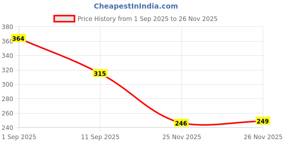flipkart.com papoose New Born Baby Diaper Pants NB Size 40 | Soft Cotton Feel | 12 Hr Absorption - New Born papoose Price History Graph from 1 Sep 2025 to 26 Nov 2025