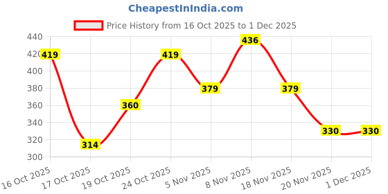 flipkart.com pappa 2 in 1 Use Regular Stainless Steel Baby Feeding Bottle with Extra Cap - 300 ml pappa Price History Graph from 16 Oct 2025 to 30 Nov 2025