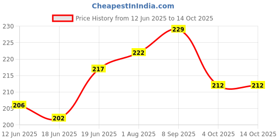 flipkart.com pappa All Regular Neck Feeding Bottles Silicon Sipper Nipples (Pack 0f 6) - 40 ml pappa Price History Graph from 12 Jun 2025 to 14 Oct 2025