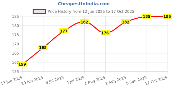 flipkart.com pappa Anti Colic Silicon Nipple with Training Sipper Spout Nipple New Born Flow Nipple pappa Price History Graph from 12 Jun 2025 to 16 Oct 2025