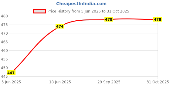 flipkart.com pappa Baby Deluxe Milk,Water Feeding with Cleaning Brushes,Paladai & Nipples - 300 ml pappa Price History Graph from 5 Jun 2025 to 31 Oct 2025