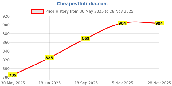 flipkart.com pappa Baby Feeding Bottle 300ml with Hot and Cold Milk storage Vacuum flask 350ml - 600 ml pappa Price History Graph from 30 May 2025 to 27 Nov 2025