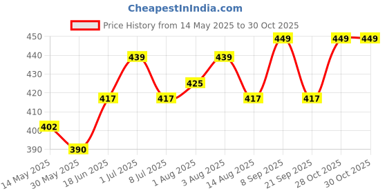 flipkart.com pappa baby steel feeding bottle basic combo of Feeder, Sipper, Nipple & Brushes - 150 ml pappa Price History Graph from 14 May 2025 to 30 Oct 2025
