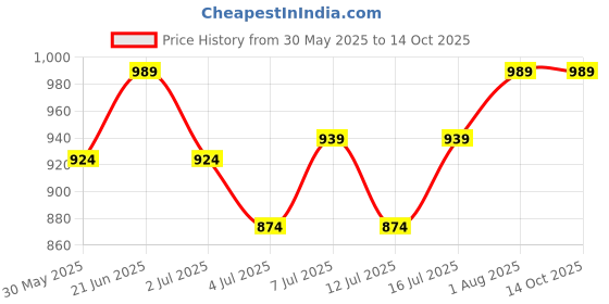 flipkart.com pappa Brass Filter Coffee Maker | Kumbakonam Degree Coffee Filter for Home Use 4 Cups Coffee Maker pappa Price History Graph from 30 May 2025 to 14 Oct 2025