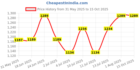 flipkart.com pappa Brass Filter Coffee Maker with dhabara Set | Kumbakonam Degree Coffee 4 Cups Coffee Maker pappa Price History Graph from 31 May 2025 to 15 Oct 2025