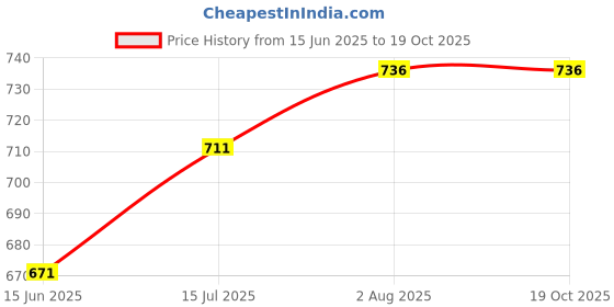 flipkart.com pappa Coffee Percolater Kettle Filter Drip brewing method South Indian Coffee decoctor 5 Cups Coffee Maker pappa Price History Graph from 15 Jun 2025 to 18 Oct 2025