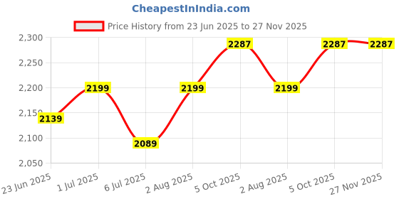 flipkart.com pappa Commercial Steel hot and cold coffee/tea urn Can pot with Tap & Cleaning brush Tea Urn pappa Price History Graph from 23 Jun 2025 to 26 Nov 2025
