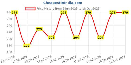 flipkart.com pappa Heavy quality Stainless Steel south Indian brewing style kaapi maker Indian Coffee Filter pappa Price History Graph from 6 Jun 2025 to 18 Oct 2025