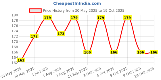 flipkart.com pappa Premium Anti-Colic Essential Teat Silicone Sipper Spout for Regular Neck Bottle Medium Flow Nipple pappa Price History Graph from 30 May 2025 to 17 Oct 2025