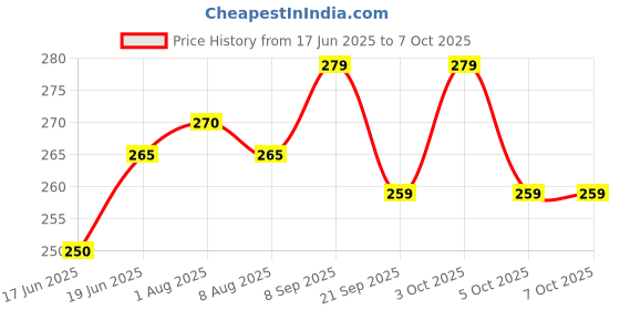 flipkart.com pappa Premium Silicone Nipple Ergonomic Shape, BPA Free, Sturdy Base durable long time Medium Flow Nipple pappa Price History Graph from 17 Jun 2025 to 5 Oct 2025