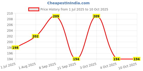 flipkart.com pappa Premium Silicone Sippy Sipper Spout Nipple, Ergonomic Shape, Sturdy Base Medium Flow Nipple pappa Price History Graph from 1 Jul 2025 to 10 Oct 2025